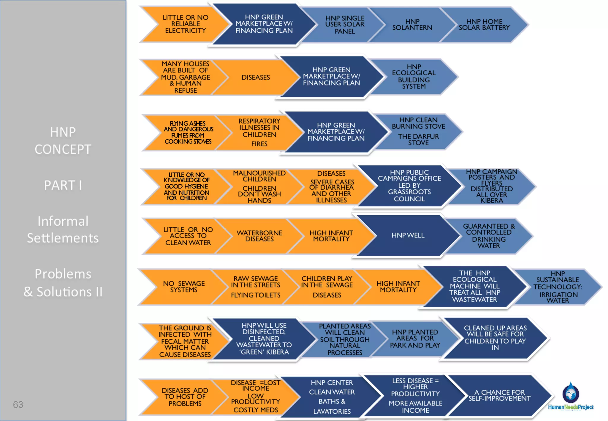 Human Needs Project  -  Development, Not Aid Community Involvement: Local Ownership & Leadership Training of Community Recruits Incorporation as Subscriber owned Co-op  Subscriptions will provide necessary income for maintenance Financial independence of Co-op Survey-based Design & Solutions The community is dictating its needs & preferences . HNP developed Business Tools for Management Financial Planning Systems & Operations Manuals Contingencies Trained management 