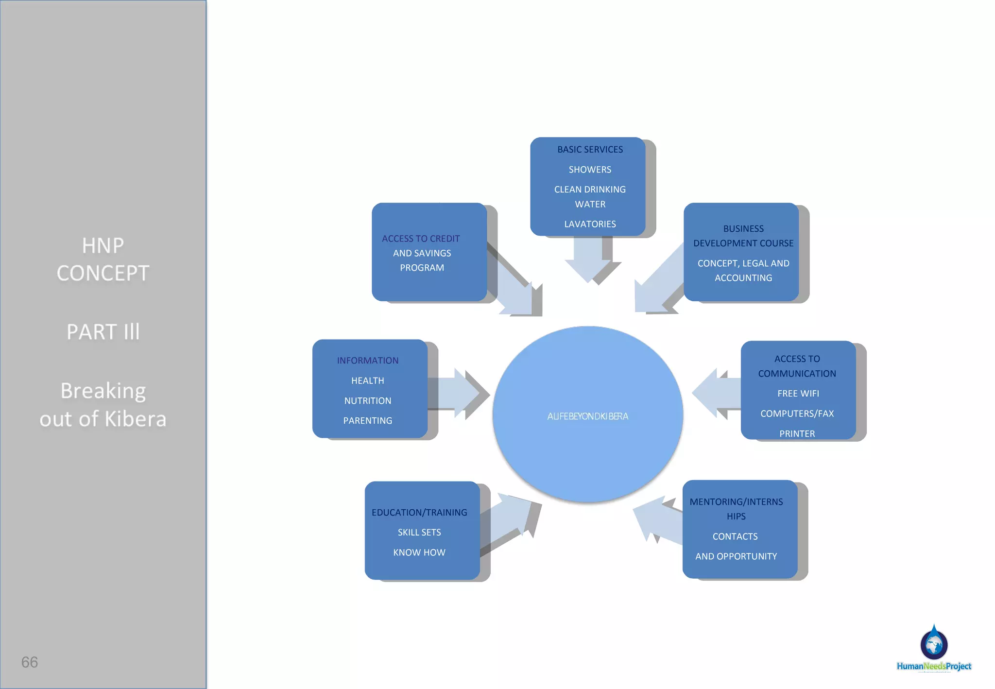 Human Needs Project  -  Empowerment through Access AGGREGATE SERVICES SELF-DEVELOPMENT PROGRAMS WATER  CLEAN TECHNOLOGY INFORMATION CAMPAIGN DEVELOPMENT 