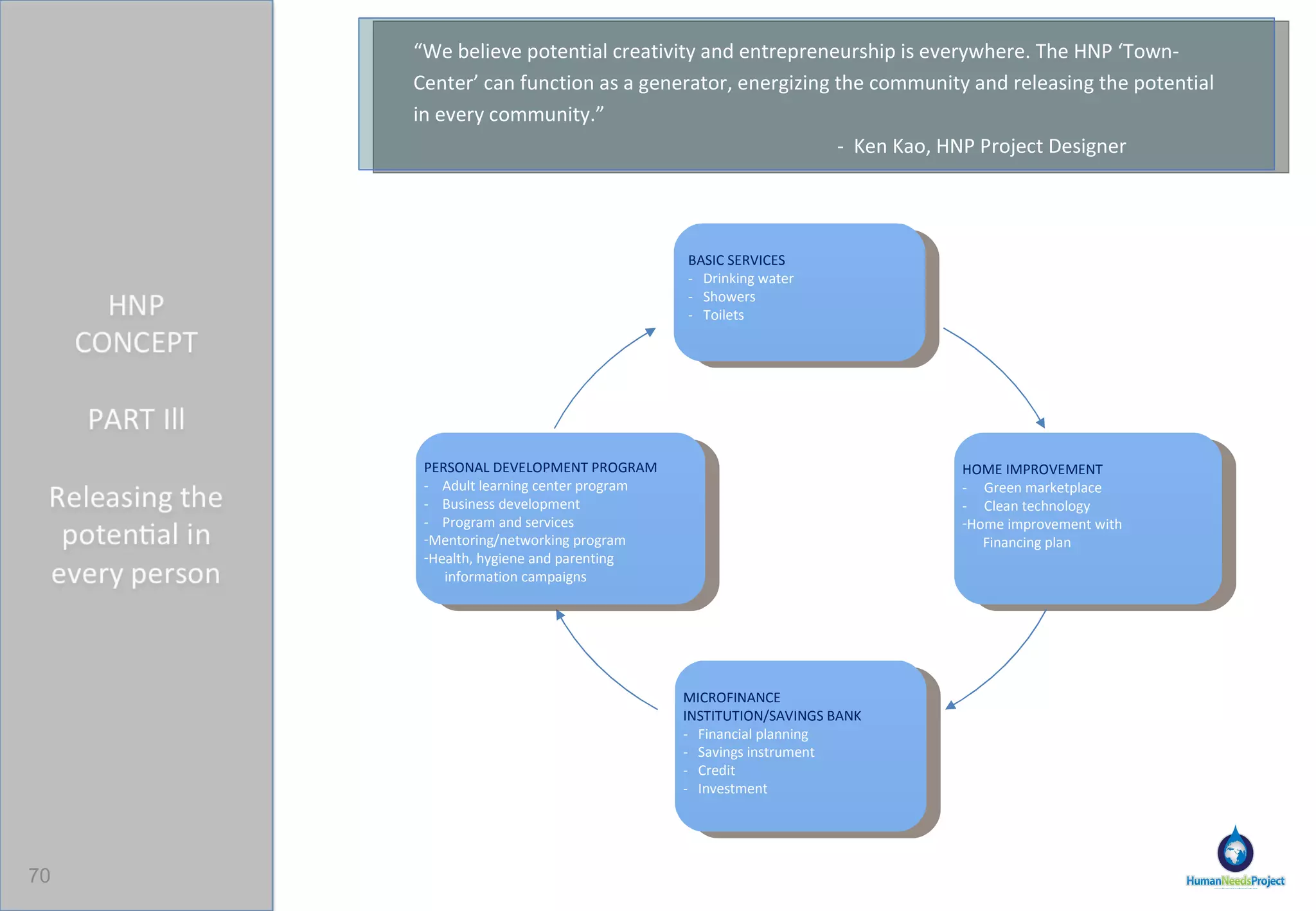 HNP – Empowerment Through Combination of Services ADULT LEARNING/EDUCATION COMBINED WITH ACCESS TO CREDIT  EDUCATION COMBINED WITH ACCESS TO MENTORING/INTERNSHIPS ACCESS TO CREDIT COMBINED WITH ACCESS TO COMMUNICATIONS GREEN MARKET PLACE/HOME UPGRADE COMBINED WITH ACCESS TO FINANCING 