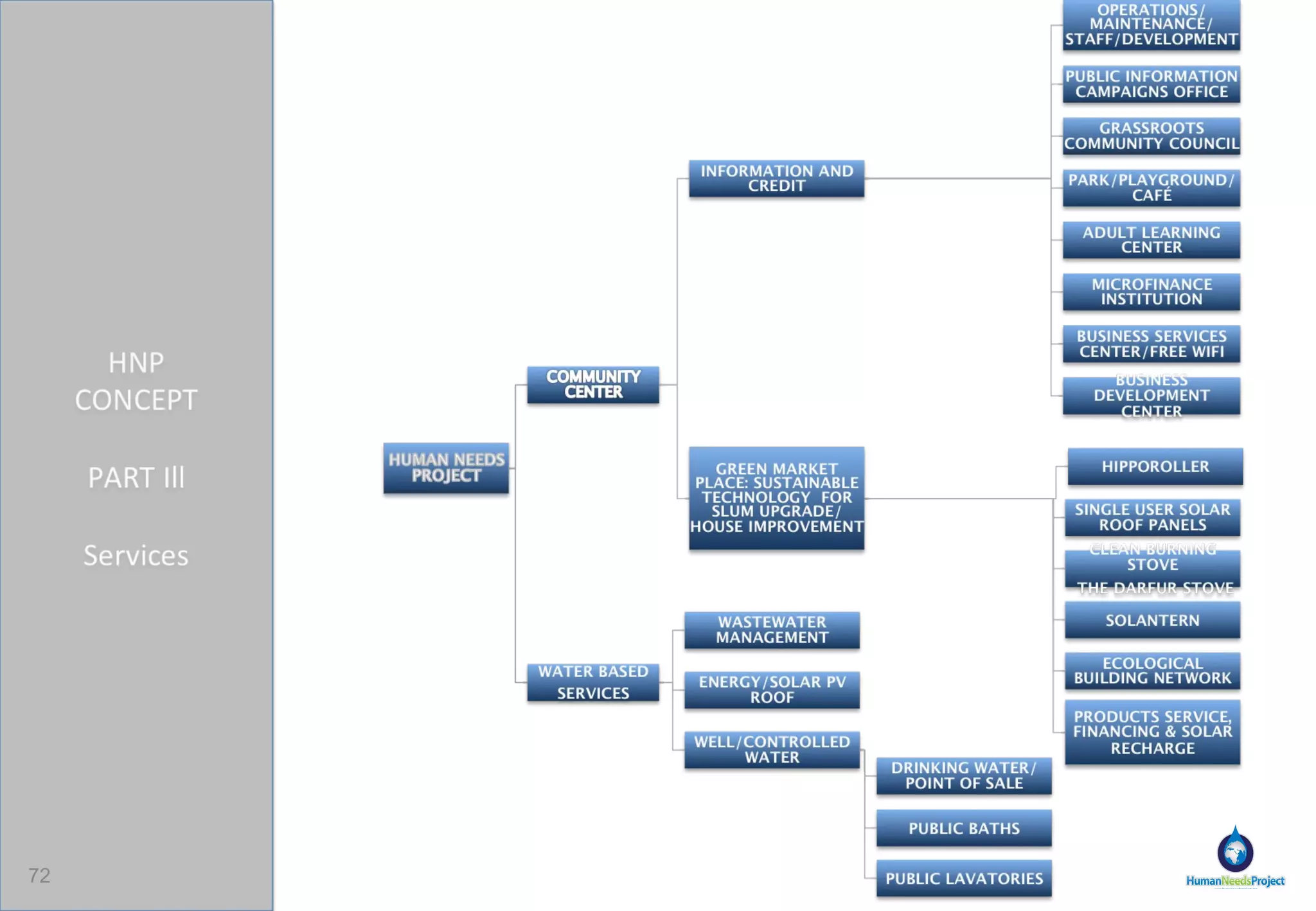 “ We believe potential creativity and entrepreneurship is everywhere. The HNP ‘Town-Center’ can function as a generator, energizing the community and releasing the potential in every community.” -  Ken Kao, HNP Project Designer BASIC SERVICES -  Drinking water -  Showers -  Toilets HOME IMPROVEMENT -  Green marketplace -  Clean technology Home improvement with Financing plan MICROFINANCE INSTITUTION/SAVINGS BANK -  Financial planning -  Savings instrument -  Credit -  Investment PERSONAL DEVELOPMENT PROGRAM -  Adult learning center program -  Business development  -  Program and services Mentoring/networking program Health, hygiene and parenting information campaigns  