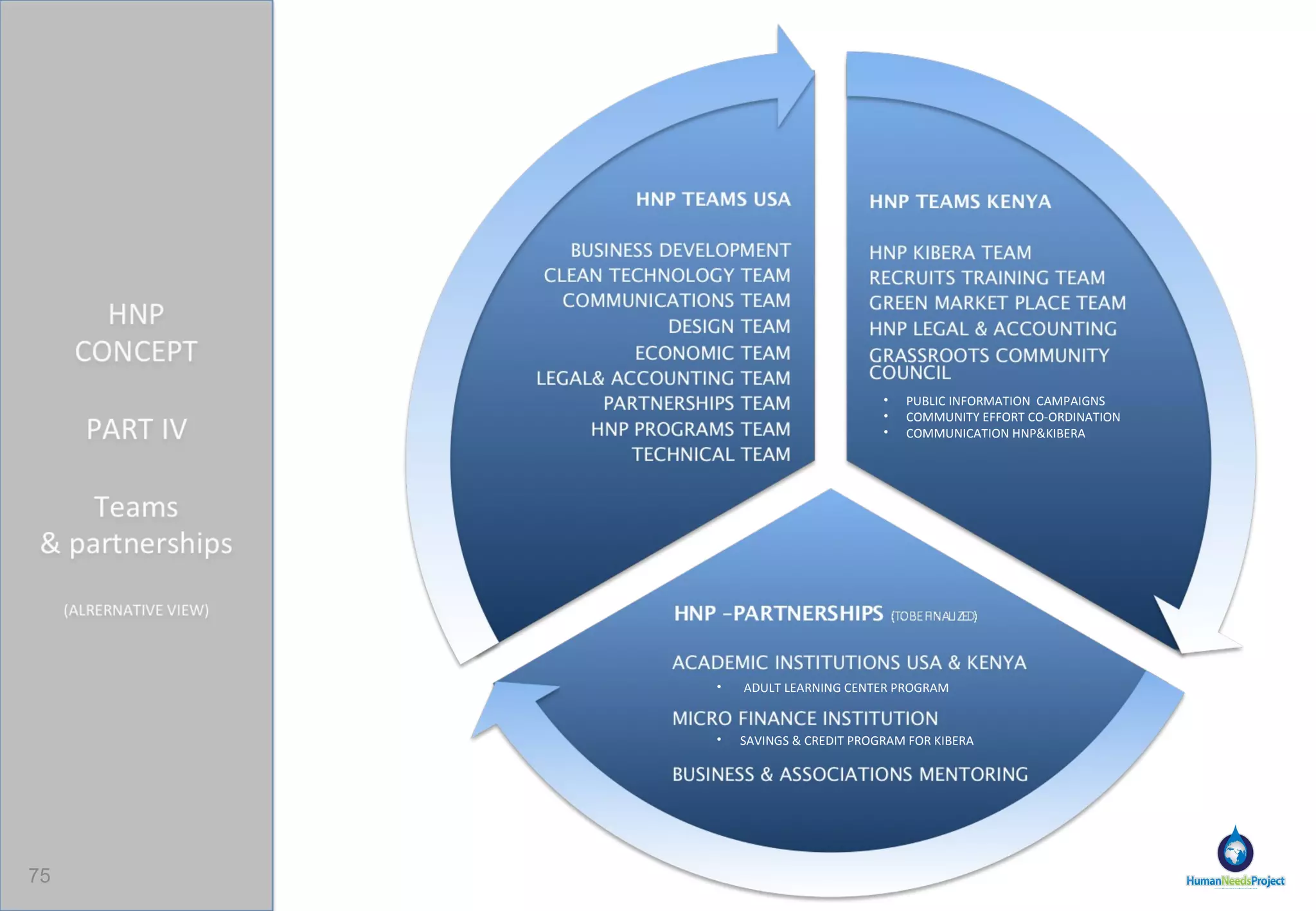 HUMAN NEEDS PROJECT The Advisory Board – HNP USA Academics Professionals Graduate Students Collaborations Corporations & Universities  (to be finalized ) 