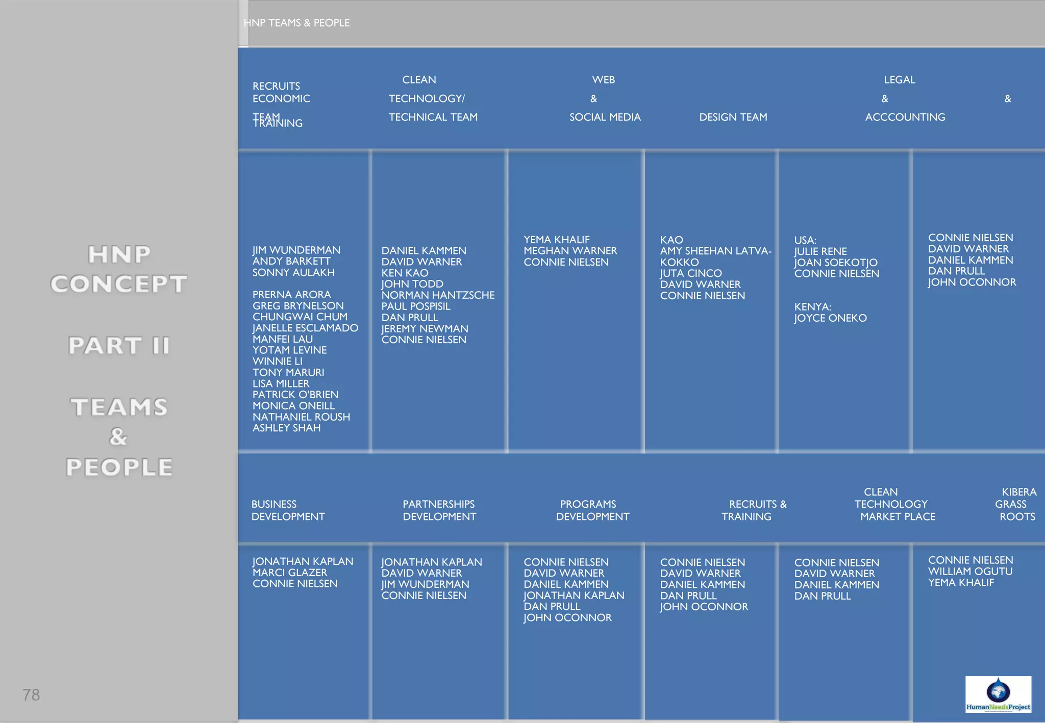 PUBLIC INFORMATION  CAMPAIGNS  COMMUNITY EFFORT CO-ORDINATION COMMUNICATION HNP&KIBERA ADULT LEARNING CENTER PROGRAM SAVINGS & CREDIT PROGRAM FOR KIBERA HUMAN NEEDS PROJECT TEAMS, COMMUNITY & PARTNERSHIPS COLLABORATIONS USA & KENYA MENTORING/INTERNSHIPS/, TRAINEE PROGRAM DONATIONS HARDWARE & SERVICES 