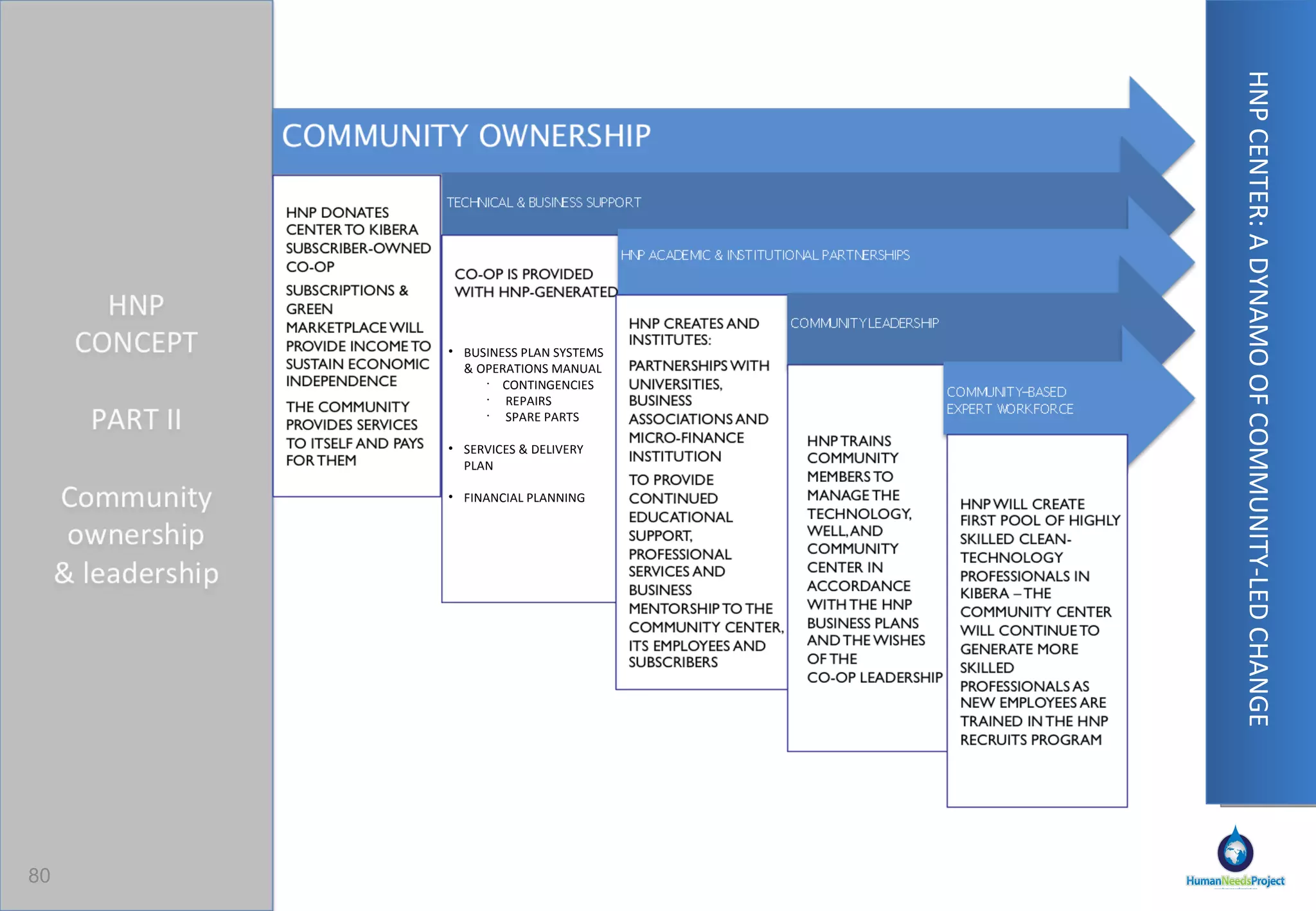 HNP TEAMS & PEOPLE JIM WUNDERMAN ANDY BARKETT SONNY AULAKH PRERNA ARORA GREG BRYNELSON CHUNGWAI CHUM JANELLE ESCLAMADO MANFEI LAU YOTAM LEVINE WINNIE LI TONY MARURI LISA MILLER PATRICK O'BRIEN MONICA ONEILL NATHANIEL ROUSH ASHLEY SHAH JONATHAN KAPLAN MARCI GLAZER CONNIE NIELSEN DANIEL KAMMEN DAVID WARNER KEN KAO JOHN TODD NORMAN HANTZSCHE PAUL POSPISIL DAN PRULL JEREMY NEWMAN CONNIE NIELSEN JONATHAN KAPLAN DAVID WARNER JIM WUNDERMAN CONNIE NIELSEN YEMA KHALIF MEGHAN WARNER CONNIE NIELSEN CONNIE NIELSEN DAVID WARNER DANIEL KAMMEN JONATHAN KAPLAN DAN PRULL JOHN OCONNOR KAO AMY SHEEHAN LATVA-KOKKO JUTA CINCO DAVID WARNER CONNIE NIELSEN CONNIE NIELSEN DAVID WARNER DANIEL KAMMEN DAN PRULL JOHN OCONNOR USA: JULIE RENE JOAN SOEKOTJO CONNIE NIELSEN KENYA: JOYCE ONEKO CONNIE NIELSEN DAVID WARNER DANIEL KAMMEN DAN PRULL CONNIE NIELSEN DAVID WARNER DANIEL KAMMEN DAN PRULL JOHN OCONNOR CONNIE NIELSEN WILLIAM OGUTU YEMA KHALIF CLEAN  WEB  LEGAL  RECRUITS ECONOMIC    TECHNOLOGY/  &  &  &        TEAM    TECHNICAL TEAM  SOCIAL MEDIA  DESIGN TEAM  ACCCOUNTING  TRAINING   CLEAN  KIBERA   BUSINESS    PARTNERSHIPS  PROGRAMS  RECRUITS &    TECHNOLOGY  GRASS    DEVELOPMENT   DEVELOPMENT  DEVELOPMENT  TRAINING  MARKET PLACE  ROOTS  