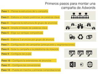 Primeros pasos para montar una
campaña de Adwords
Paso 1 – Piensa la estructura de tu campaña
Paso 2 – Elabora un listado preliminar de palabras clave
Paso 3 – Organiza la estructura de grupo de anuncios
Paso 4 – Amplia el listado de palabras clave
Paso 5 – Elige tus ventajas competitivas
Paso 6 – Elabora 3 anuncios por grupo de anuncio
Paso 7 – Conﬁguración de campañas (presupuesto y segmentaciones)
Paso 8 – Sube tu campaña a la plataforma de Adwords
Paso 9 – Conﬁgura las pujas
Paso 10 – Conﬁgura la extensiones de anuncios
Paso 11 – Conﬁgura las conversiones
Paso 12 – Puesta en marcha y primeras comprobaciones
 