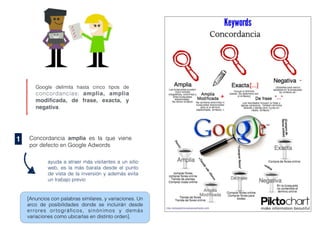 Google delimita hasta cinco tipos de
concordancias: amplia, amplia
modiﬁcada, de frase, exacta, y
negativa.
Concordancia amplia es la que viene
por defecto en Google Adwords
ayuda a atraer más visitantes a un sitio
web, es la más barata desde el punto
de vista de la inversión y además evita
un trabajo previo
1
[Anuncios con palabras similares, y variaciones. Un
arco de posibilidades donde se incluirán desde
errores ortográﬁcos, sinónimos y demás
variaciones como ubicarlas en distinto orden].
 