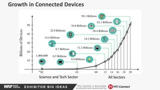 Growth in Connected Devices
Science and Tech Sector All Sectors
 