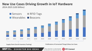 2014 2015 2016 2017 2018 2019 2020 2021 2022 2023 2024 2025
Sensors RFID Tags
Wearables Beacons
New Use Cases Driving Growth in IoT Hardware
2014-2025 (USD Billion)
Supply Chain (Cost & Inventory Tracking) Proliferation of Connected Things & New Use Cases
 