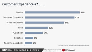 Customer Experience #2………
7%
8%
17%
22%
37%
47%
52%
Social Responsibility
Selection
Availability
Price
Brand Reputation
Customer Experience
Quality
Source: Harvard Business Review Analytic Services
 