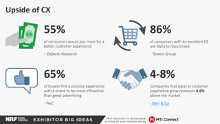 Upside of CX
55%
of consumers would pay more for a
better customer experience
– Defacto Research
65%
of buyers find a positive experience
with a brand to be more influential
than great advertising
- PwC
86%
of consumers with an excellent CX
are likely to repurchase
- Temkin Group
4-8%
Companies that excel at customer
experience grow revenues 4-8%
above the market
- Bain & Co
 