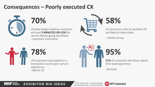 Consequences – Poorly executed CX
70%
of retail leaders believe customers
will wait 5 MINUTES OR LESS for
service before going elsewhere
–Upstream Commerce
78%
of Customers have bailed on a
transaction due to poor service
experience
–Maritz CX
58%
of consumers with an excellent CX
are likely to repurchase
- Temkin Group
95%
95% of customers tell others about
their bad experience
-ZenDesk
 