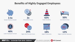 Benefits of Highly Engaged Employees
2.5x 2x 62% 50%
40% 24% 18% 12%
Greater Revenue Growth Annual Net Income Fewer Accidents Less Absence Days
Lower Employee Turnover Higher Net Promoter Score Higher Productivity Higher Customer Advocacy
*For more data & other resources, please visit www.engageforsuccess.org
 