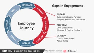 Gaps In Engagement
ENGAGE
Build Strengths and Purpose
Frequent Refresh and Touch Base
PERFORM
Drive Expectations
Measure & Provide Feedback
DEVELOP
Coach Career Growth
Active Dialog
ONBOARD
Affirm the decisionATTRACT
RecruitTopTalent
DEPART
Positive Send-Off PERFORM
Employee
Journey
 