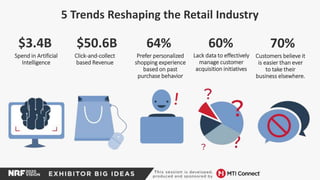 5 Trends Reshaping the Retail Industry
$3.4B $50.6B 64% 60% 70%
Spend in Artificial
Intelligence
Click-and-collect
based Revenue
Prefer personalized
shopping experience
based on past
purchase behavior
Lack data to effectively
manage customer
acquisition initiatives
Customers believe it
is easier than ever
to take their
business elsewhere.
 