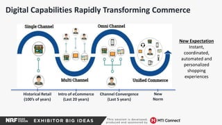 Digital Capabilities Rapidly Transforming Commerce
Historical Retail
(100’s of years)
Intro of eCommerce
(Last 20 years)
Channel Convergence
(Last 5 years)
New
Norm
New Expectation
Instant,
coordinated,
automated and
personalized
shopping
experiences
 