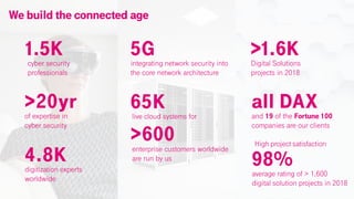 1.5Kcyber security
professionals
>20yrof expertise in
cyber security
4.8Kdigitization experts
worldwide
65Klive cloud systems for
>600
enterprise customers worldwide
are run by us
all DAXand 19 of the Fortune 100
companies are our clients
We build the connected age
>1.6KDigital Solutions
projects in 2018
5Gintegrating network security into
the core network architecture
98%average rating of > 1,600
digital solution projects in 2018
High project satisfaction
 