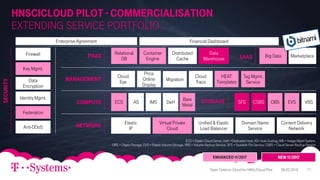 HNSCICLOUD pILOT - Commercialisation
extending Service Portfolio
06.02.2018Open Telekom Cloud for HNSciCloud Pilot 11
ECS = Elastic Cloud Server, DeH =Dedicated Host, AS= Auto Scaling, IMS = Image Mgmt System,
OBS = Object Storage. EVS = Elastic Volume Storage, VBS = Volume Backup Service, SFS = Scalable File Service, CSBS = Cloud Server Backup Service
Elastic
IP
Virtual Private
Cloud
Unified & Elastic
Load Balancer
Domain Name
Service
Content Delivery
Network
Container
Engine
Relational
DB
OBS EVS VBSECS IMS DeHAS
PAAS
Management
Compute
Network
Storage
Security
Federation
Anti-DDoS
Identity Mgmt.
Key Mgmt.
Data
Encryption
SAAS Big Data
Bare
Metal
Firewall Marketplace
Cloud
Eye
Price
Online
Display
HEAT
Templates
Tag Mgmt.
Service
Cloud
TraceMigration
Financial Dashboard
SFS CSBS
New 11/2017Enhanced 11/2017
Distributed
Cache
Data
Warehouse
Enterprise Agreement
 