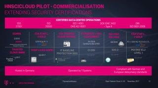 Compliant with German and
European data-privacy standards
Certified data-center operations
Hosted in Germany Operated by T-Systems
HNSCICLOUD pILOT - Commercialisation
extending Security Certifications
ISO
27001
ISO
20000
ISO 14001
OHS AS 18001
SOX ISAE 3402
– Type II
DIN
ISO 9001:2008
ESARIS
EnterpriseSecurityArchitecturefor
ReliableICT Services
CSA Star L.
2 Gold
3/2016 für R.1.1
tÜV Trusted
Cloud Service
3/2016
ESARIS
2/2016
DT Privacy + Sec.
assessment
Q1/2016
Certified to ISO 27001
CSA Star L.
2 Gold
R.1.1 (Q4/16), R.2.0 (Q1/17)
Trusted
Cloud BMWI
1/2017
ISO 27017,
ISO 27018
Q4/2016
IT Baseline
protection (BSI)
Q4/2017*
C5 BSI
Q1/2018*
SOC 2
Q1/2018*
PCI DSS V3.2
Level 1
Q2/2018*
TCDP 1.0 (EU GDPR)
Q2/2017
12Open Telekom Cloud, V. 4.0 November, 2017* Planned certification
 