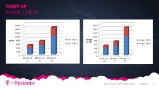 Ramp up
PHASE 3 Pilot
06.02.2018Open Telekom Cloud for HNSciCloud Pilot 9
 