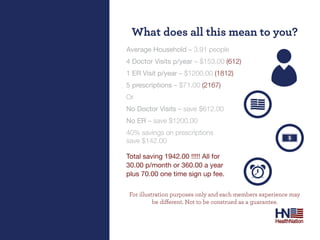 What does all this mean to you?
Average Household – 3.91 people
4 Doctor Visits p/year – $153.00 (612)
1 ER Visit p/year – $1200.00 (1812)
5 prescriptions – $71.00 (2167)
Or
No Doctor Visits – save $612.00
No ER – save $1200.00
40% savings on prescriptions
save $142.00

Total saving 1942.00 !!!!! All for
30.00 p/month or 360.00 a year
plus 70.00 one time sign up fee.

 For illustration purposes only and each members experience may
           be different. Not to be construed as a guarantee.
 
