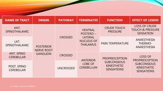 Dr. Aniket A. Shilwant, GJPIASR
17
NAME OF TRACT ORIGIN PATHWAY TERMINATIO FUNCTION EFFECT OF LESION
ANT.
SPINOTHALAMIC
POSTERIOR
NERVE ROOT
GANGLION
CROSSED
VENTRAL
POSTERO –
LATERAL
NUCLEUS OF
THALAMUS
CRUDE TOUCH
PRESSURE
LOSS OF CRUDE
TOUCH & PRESSURE
SENSATION
LAT.
SPINOTHALAMIC
PAIN TEMPERATURE
ANAESTHESIA
THERMO-
ANAESTHESIA
ANT. SPINO
CEREBELLAR
CROSSED
ANTERIOR
LOBE OF
CEREBELLUM
PROPRIOCEPTION
SUBCONSIOUS
KINESTHETIC
SENSATIONS
LOSS OF
PROPRIOCEPTION
SUBCONSIOUS
KINESTHETIC
SENSATIONS
POST. SPINO
CEREBELLAR
UNCROSSED
 