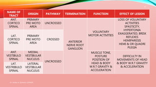 Dr. Aniket A. Shilwant, GJPIASR
27
NAME OF
TRACT
ORIGIN PATHWAY TERMINATION FUNCTION EFFECT OF LESION
ANT.
CORTICO
SPINAL
PRIMARY
PRE MOTO
AREA
UNCROSSED
ANTERIOR
NERVE ROOT
GANGLION
VOLUNTARY
MOTOR ACTIVITIES
LOSS OF VOLUNTARY
ACTIVITIES
SPASTICITY,
HYPERTONIA
EXAGGERATED, BRISK
REFLEXES
HEMIPARESIS
HEMI & OR QUADRI
PLEGIA
LAT.
CORTICO
SPINAL
PRIMARY
PRE MOTO
AREA
CROSSED
ANT.
VESTIBULO
SPINAL
MEDIAL
VESTIBULAR
NUCLEUS
UNCROSSED
MUSCLE TONE,
POSTURE
POSITION OF
HEAD & BODY
W.R.T GRAVITY &
ACCELERATION
DIFFICULTY IN
MOVEMENTS OF HEAD
& BODY W.R.T GRAVITY
& ACCELERATION
LAT.
VESTRIBULO
SPINAL
LATERAL
VESTIBULAR
NUCLEUS
 