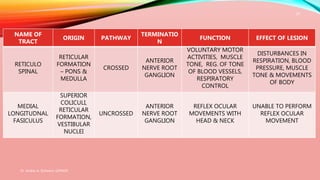 Dr. Aniket A. Shilwant, GJPIASR
29
NAME OF
TRACT
ORIGIN PATHWAY
TERMINATIO
N
FUNCTION EFFECT OF LESION
RETICULO
SPINAL
RETICULAR
FORMATION
– PONS &
MEDULLA
CROSSED
ANTERIOR
NERVE ROOT
GANGLION
VOLUNTARY MOTOR
ACTIVITIES, MUSCLE
TONE, REG. OF TONE
OF BLOOD VESSELS,
RESPIRATORY
CONTROL
DISTURBANCES IN
RESPIRATION, BLOOD
PRESSURE, MUSCLE
TONE & MOVEMENTS
OF BODY
MEDIAL
LONGITUDNAL
FASICULUS
SUPERIOR
COLICULI,
RETICULAR
FORMATION,
VESTIBULAR
NUCLEI
UNCROSSED
ANTERIOR
NERVE ROOT
GANGLION
REFLEX OCULAR
MOVEMENTS WITH
HEAD & NECK
UNABLE TO PERFORM
REFLEX OCULAR
MOVEMENT
 