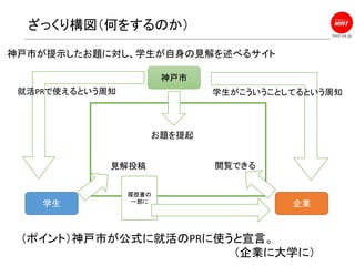 hint.ne.jp
ざっくり構図（何をするのか）
（ポイント）神戸市が公式に就活のPRに使うと宣言。
（企業に大学に）
神戸市
学生 企業
お題を提起
見解投稿 閲覧できる
就活PRで使えるという周知 学生がこういうことしてるという周知
神戸市が提示したお題に対し、学生が自身の見解を述べるサイト
履歴書の
一部に
 