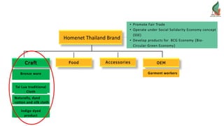 Homenet Thailand Brand
Craft Food Accessories OEM
Bronze ware
Naturally, dyed
cotton and silk cloth
• Promote Fair Trade
• Operate under Social Solidarity Economy concept
(SSE)
• Develop products for BCG Economy (Bio-
Circular-Green Economy)
Tai Lua traditional
Cloth
Indigo dyed
product
Garment workers
 