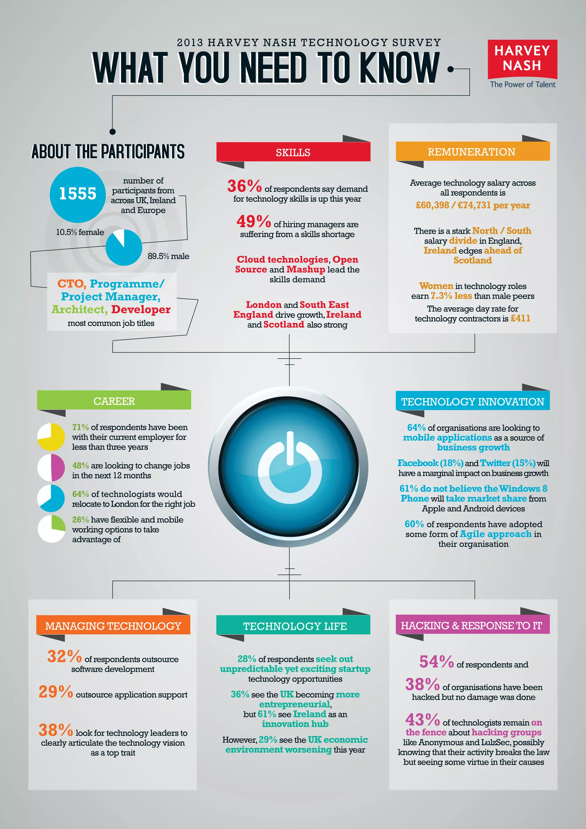 2013 HARVEY NASH TECHNOLOGY SURVEY | Technology – why there’s no longer an off switch4
Technology Innovation
Managing Technology
Career
32%of respondents outsource
software development
29%outsource application support
38%look for technology leaders to
clearly articulate the technology vision
as a top trait
71% of respondents have been
with their current employer for
less than three years
48% are looking to change jobs
in the next 12 months
64% of technologists would
relocatetoLondonfortherightjob
26% have flexible and mobile
working options to take
advantage of
64%of organisations are looking to
mobile applicationsas a source of
business growth
Facebook(18%)andTwitter(15%)will
haveamarginalimpactonbusinessgrowth
61%do not believe theWindows 8
Phonewill take market share from
Apple and Android devices
60% of respondents have adopted
some form of Agile approach in
their organisation
Skills
Technology Life
Remuneration
Hacking & response to it
28% of respondents seek out
unpredictable yet exciting startup
technology opportunities
36%see the UKbecoming more
entrepreneurial,
but 61%see Irelandas an
innovation hub
However,29%see the UK economic
environment worsening this year
54%of respondents and
38%of organisations have been
hacked but no damage was done
43%of technologists remain on
the fenceabout hacking groups
like Anonymous and LulzSec,possibly
knowing that their activity breaks the law
but seeing some virtue in their causes
1555
number of
participantsfrom
across UK,Ireland
and Europe
CTO, Programme/
Project Manager,
Architect, Developer
most common job titles
89.5% male
10.5% female
36%of respondents say demand
for technology skills is up this year
49%of hiring managers are
suffering from a skills shortage
Cloud technologies,Open
Source and Mashup lead the
skills demand
London and South East
England drive growth,Ireland
and Scotland also strong
Average technology salary across
all respondents is
£60,398 / €74,731 per year
There is a stark North / South
salary divide in England,
Irelandedges ahead of
Scotland
Women in technology roles
earn 7.3% less than male peers
The average day rate for
technology contractors is £411
2013 HARVEY NASH TECHNOLOGY SURVEY
 