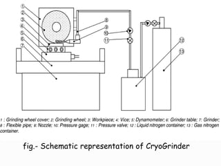 fig.- Schematic representation of CryoGrinder
 