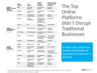 The Top
Online
Platforms
didn´t Disrupt
Traditional
Businesses
source: https://hbr.org/2016/09/the-businesses-that-platforms-are-actually-disrupting / David S. Evans and Richard
Schmalensee, based on data from PwC, Alexa, CB insights
In most cases, victim was
another matchmaker of
consumers and services or
products
 