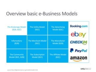 Overview basic e-Business Models
The Brokerage Model
(B2B, B2C)
The Utility Model
(B2C)
The Advertising
Model (B2C)
Infomediary
(B2B)
The Merchant Model
(B2C)
The Manufactor
Model (B2B)
The Community
Model (B2C, B2B)
The Subscription
Model (B2C)
The Affiliate Model
(B2C)
source:http://digitalenterprise.org/models/models.html
 