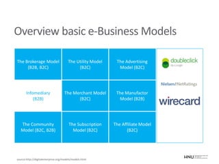 Overview basic e-Business Models
The Brokerage Model
(B2B, B2C)
The Utility Model
(B2C)
The Advertising
Model (B2C)
Infomediary
(B2B)
The Merchant Model
(B2C)
The Manufactor
Model (B2B)
The Community
Model (B2C, B2B)
The Subscription
Model (B2C)
The Affiliate Model
(B2C)
source:http://digitalenterprise.org/models/models.html
 