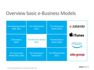 Overview basic e-Business Models
The Brokerage Model
(B2B, B2C)
The Utility Model
(B2C)
The Advertising
Model (B2C)
Infomediary
(B2B)
The Merchant Model
(B2C)
The Manufactor
Model (B2B)
The Community
Model (B2C, B2B)
The Subscription
Model (B2C)
The Affiliate Model
(B2C)
source:http://digitalenterprise.org/models/models.html
 
