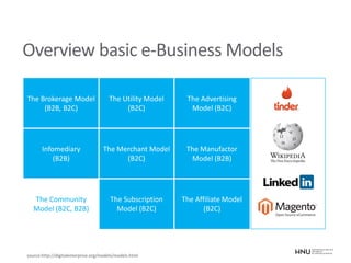 Overview basic e-Business Models
The Brokerage Model
(B2B, B2C)
The Utility Model
(B2C)
The Advertising
Model (B2C)
Infomediary
(B2B)
The Merchant Model
(B2C)
The Manufactor
Model (B2B)
The Community
Model (B2C, B2B)
The Subscription
Model (B2C)
The Affiliate Model
(B2C)
source:http://digitalenterprise.org/models/models.html
 