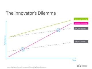 The Innovator's Dilemma
source: Replication from „The Innovator´s Dilemma“ by Clayton Christensen
Sustaining Technology
Disruptive Technology
High End Customer
Low End Customer
Time
Performance
 