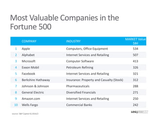 Most Valuable Companies in the
Fortune 500
COMPANY INDUSTRY
MARKET Value
$Bil
1 Apple Computers, Office Equipment 534
2 Alphabet Internet Services and Retailing 507
3 Microsoft Computer Software 413
4 Exxon Mobil Petroleum Refining 326
5 Facebook Internet Services and Retailing 321
6 Berkshire Hathaway Insurance: Property and Casualty (Stock) 312
7 Johnson & Johnson Pharmaceuticals 288
8 General Electric Diversified Financials 271
9 Amazon.com Internet Services and Retailing 250
10 Wells Fargo Commercial Banks 242
source: S&P Capital IQ 2016/2
 