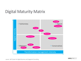 Digital Maturity Matrix
Digitalintensity
Transformation management intensity
> Fashionistas
> Beginners
> Digirati
> Conservatives
Media
Finance
Insurance
Travel
Telco
Google
Industry
Pharmacy
source: MIT Center for Digital Business and Capgemini Consulting
Facebook
Newsp.
 