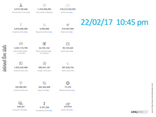 22/02/17 10:45 pm
source:http://www.internetlivestats.com/
 