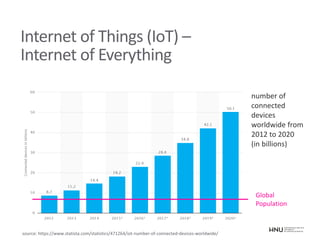 Internet of Things (IoT) –
Internet of Everything
number of
connected
devices
worldwide from
2012 to 2020
(in billions)
source: https://www.statista.com/statistics/471264/iot-number-of-connected-devices-worldwide/
Global
Population
 