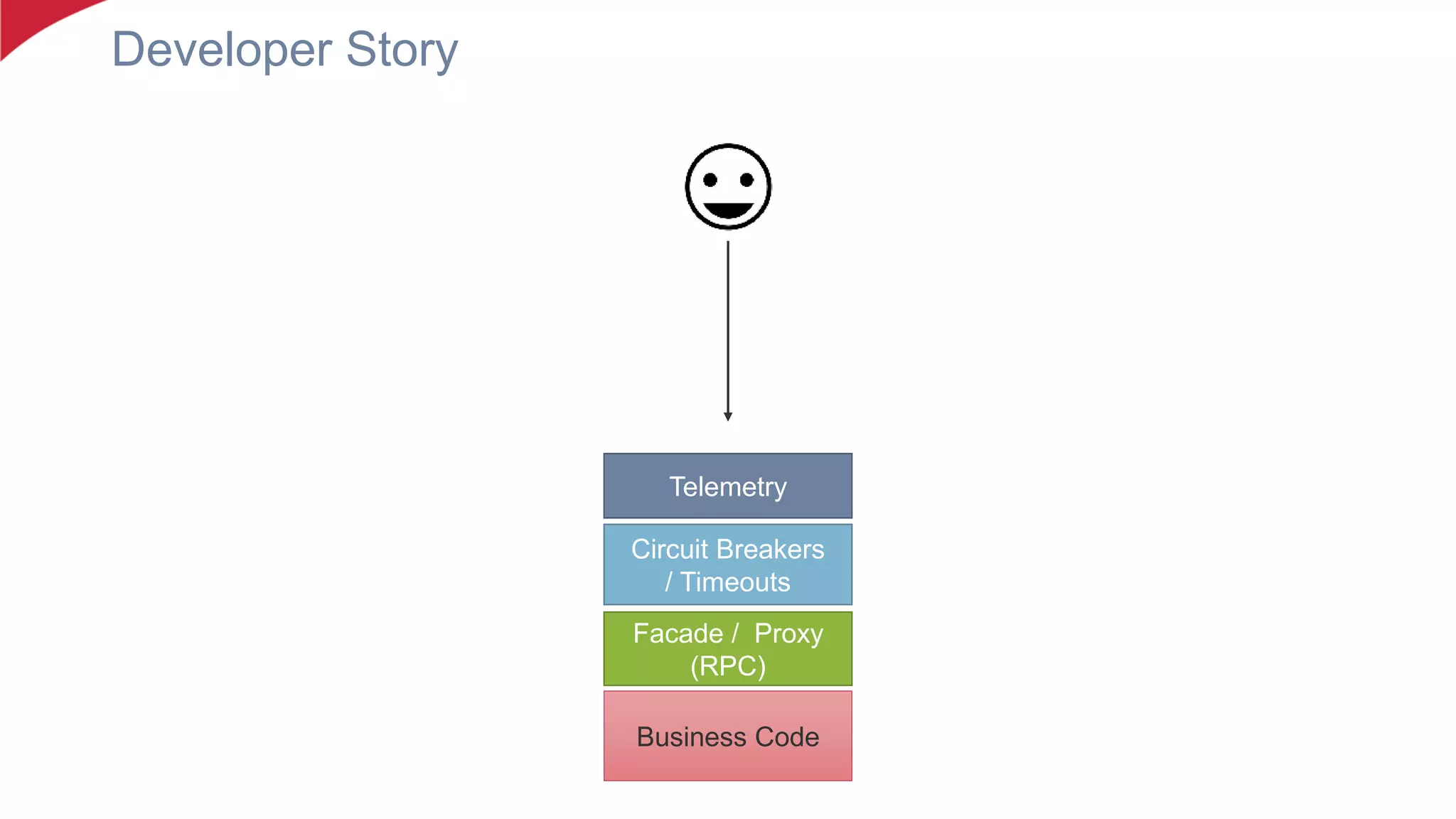 Developer Story
Business Code
Facade / Proxy
(RPC)
Circuit Breakers
/ Timeouts
Telemetry
 