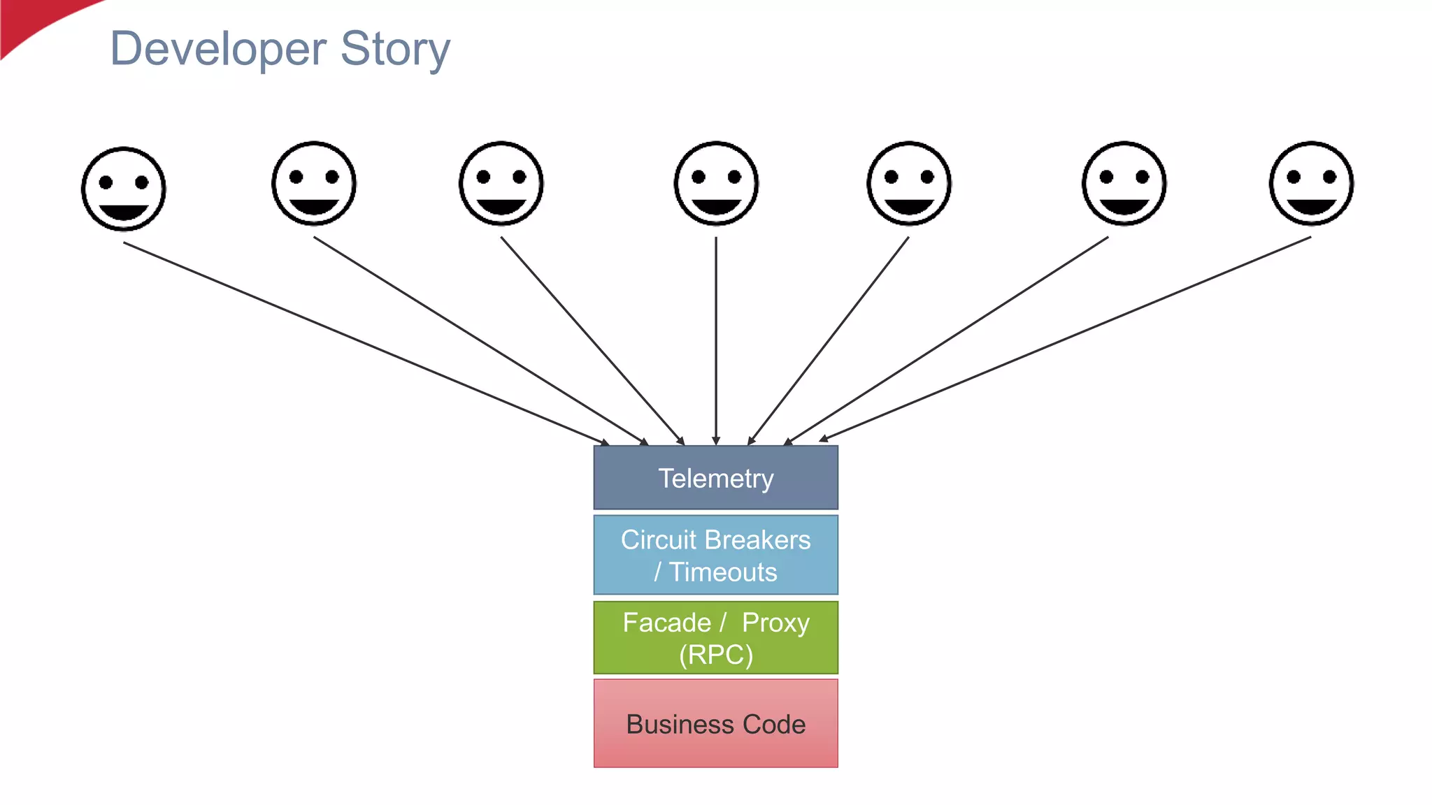 Developer Story
Business Code
Facade / Proxy
(RPC)
Circuit Breakers
/ Timeouts
Telemetry
 