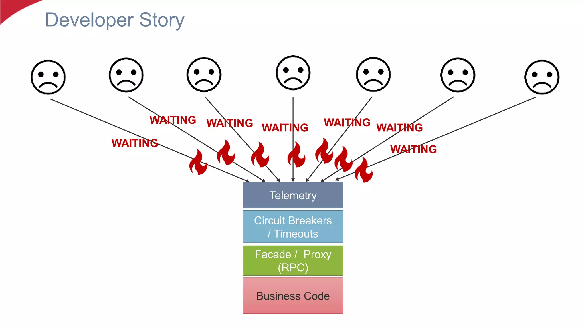 Developer Story
Business Code
Facade / Proxy
(RPC)
Circuit Breakers
/ Timeouts
Telemetry
WAITING WAITING
WAITING
WAITING
WAITING WAITING
WAITING
 