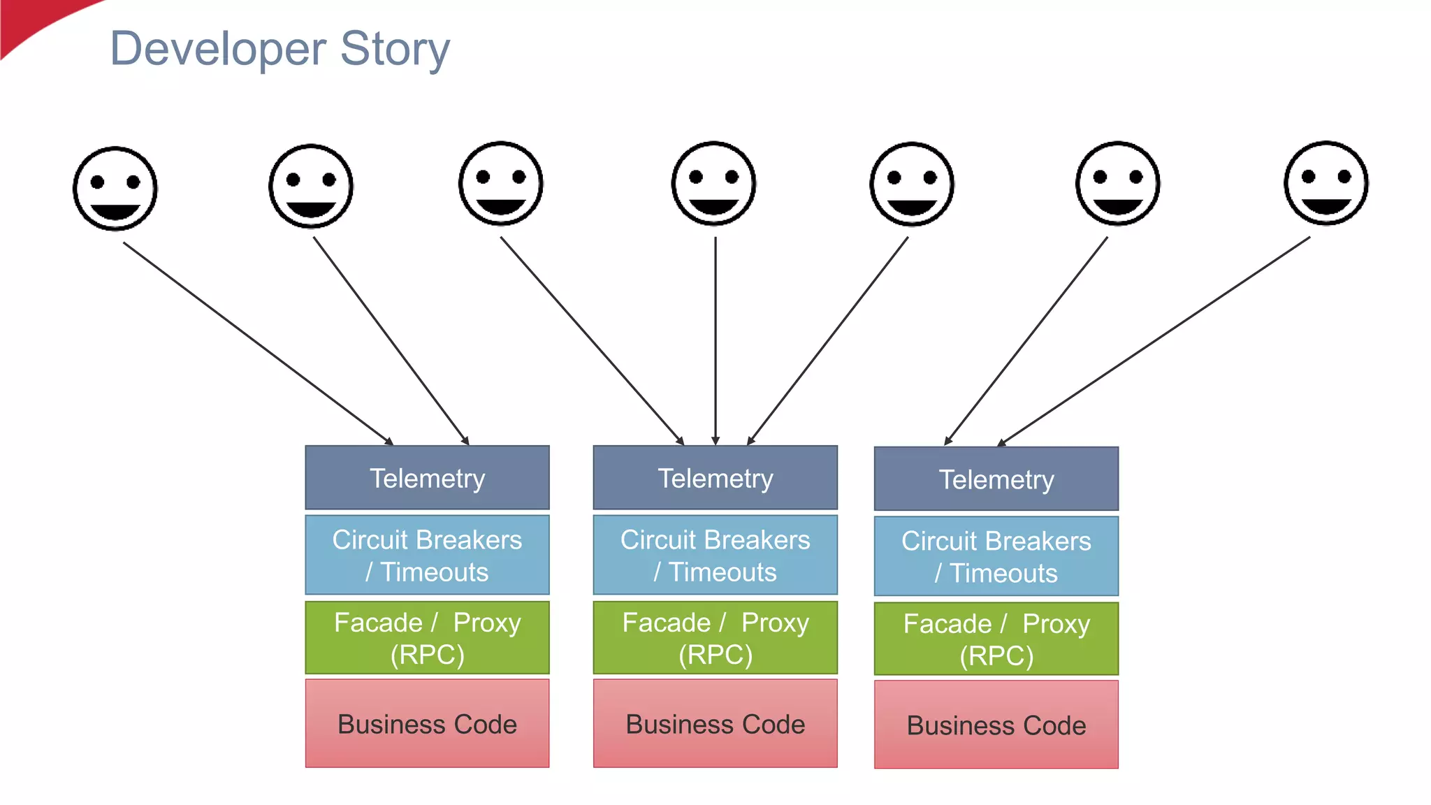 Developer Story
Business Code
Facade / Proxy
(RPC)
Circuit Breakers
/ Timeouts
Telemetry
Business Code
Facade / Proxy
(RPC)
Circuit Breakers
/ Timeouts
Telemetry
Business Code
Facade / Proxy
(RPC)
Circuit Breakers
/ Timeouts
Telemetry
 