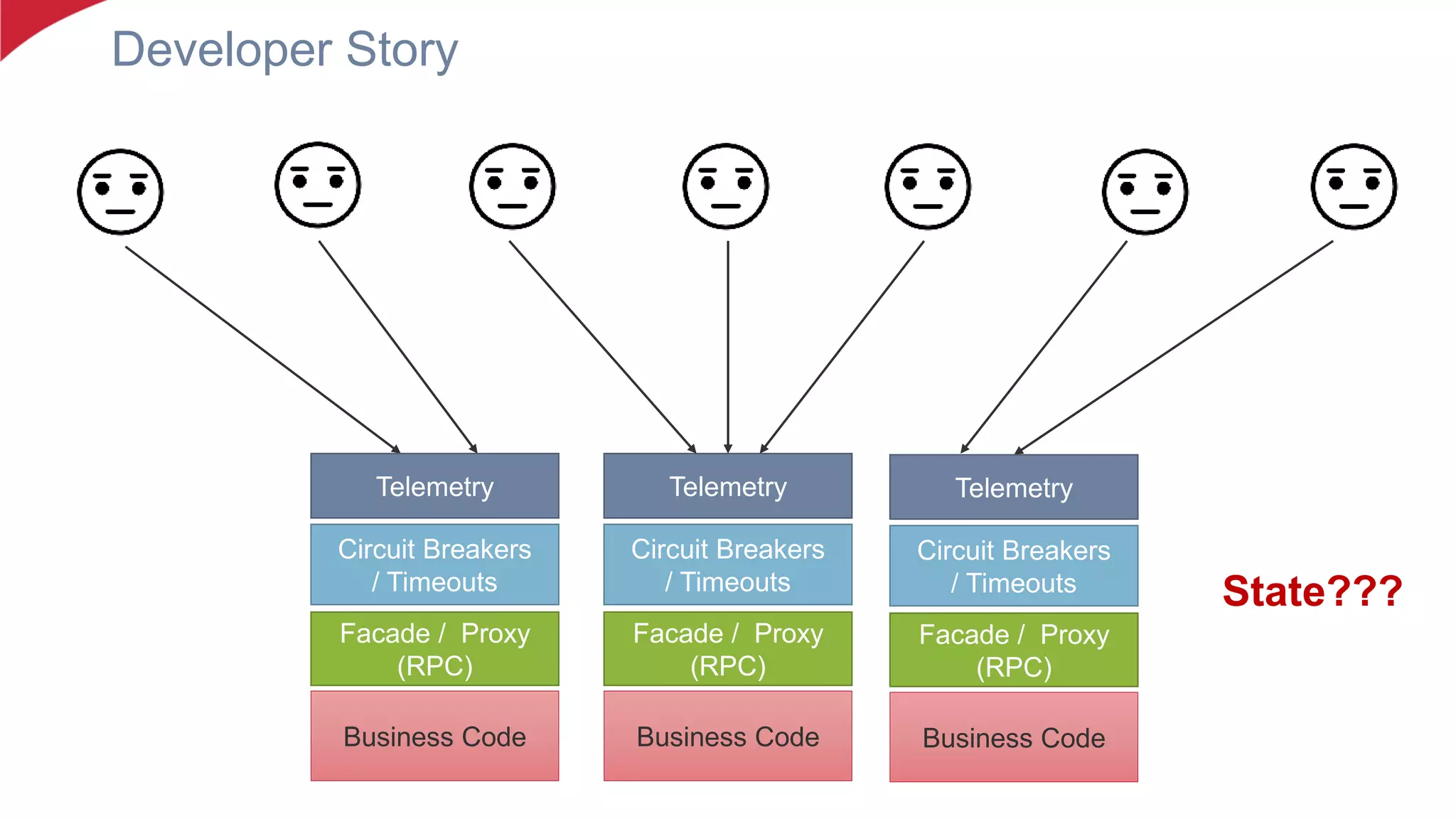 Developer Story
Business Code
Facade / Proxy
(RPC)
Circuit Breakers
/ Timeouts
Telemetry
Business Code
Facade / Proxy
(RPC)
Circuit Breakers
/ Timeouts
Telemetry
Business Code
Facade / Proxy
(RPC)
Circuit Breakers
/ Timeouts
Telemetry
State???
 