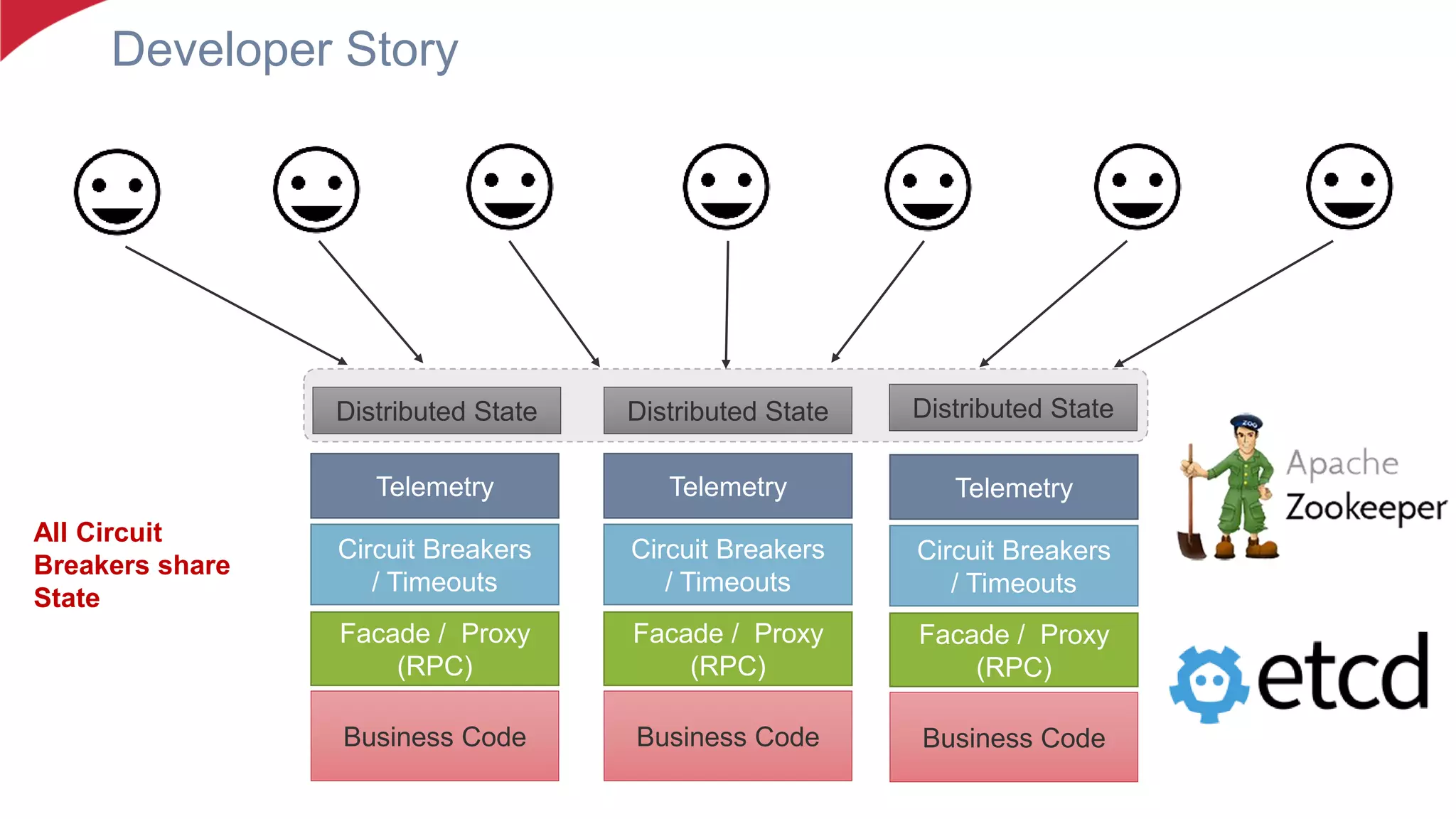 Developer Story
Business Code
Facade / Proxy
(RPC)
Circuit Breakers
/ Timeouts
Telemetry
Business Code
Facade / Proxy
(RPC)
Circuit Breakers
/ Timeouts
Telemetry
Business Code
Facade / Proxy
(RPC)
Circuit Breakers
/ Timeouts
Telemetry
Distributed State Distributed State Distributed State
All Circuit
Breakers share
State
 