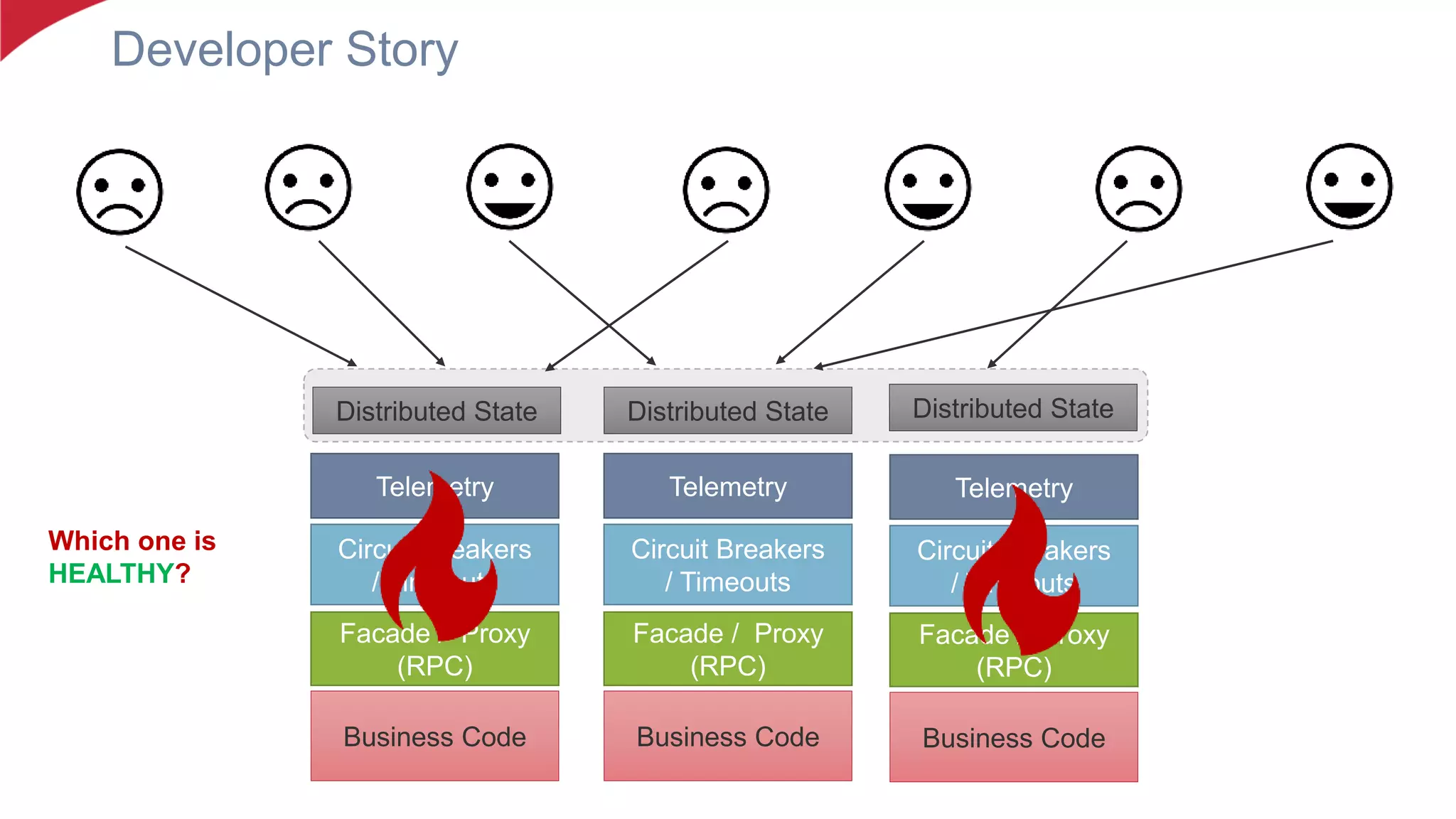 Developer Story
Business Code
Facade / Proxy
(RPC)
Circuit Breakers
/ Timeouts
Telemetry
Business Code
Facade / Proxy
(RPC)
Circuit Breakers
/ Timeouts
Telemetry
Business Code
Facade / Proxy
(RPC)
Circuit Breakers
/ Timeouts
Telemetry
Distributed State Distributed State Distributed State
Which one is
HEALTHY?
 