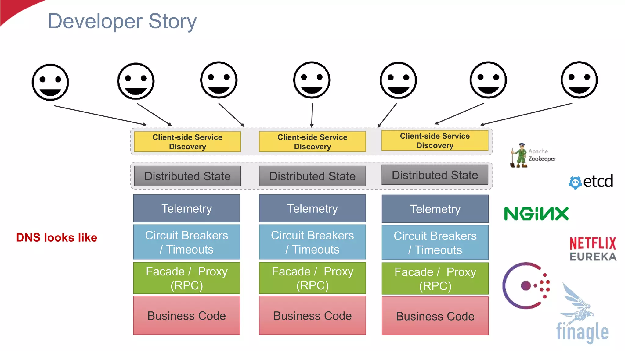 Developer Story
Business Code
Facade / Proxy
(RPC)
Circuit Breakers
/ Timeouts
Telemetry
Business Code
Facade / Proxy
(RPC)
Circuit Breakers
/ Timeouts
Telemetry
Business Code
Facade / Proxy
(RPC)
Circuit Breakers
/ Timeouts
Telemetry
Distributed State Distributed State Distributed State
DNS looks like
Client-side Service
Discovery
Client-side Service
Discovery
Client-side Service
Discovery
 