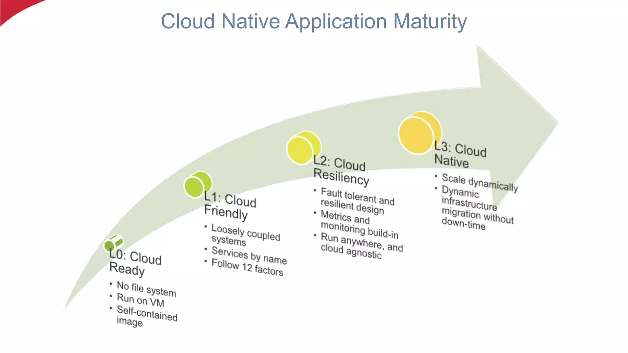 Cloud Native Application Maturity
 