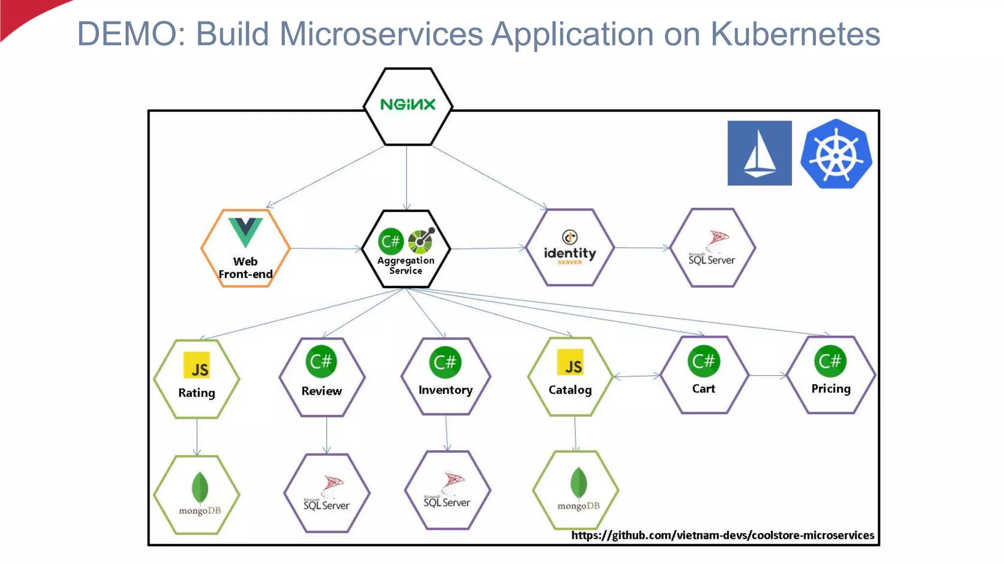 DEMO: Build Microservices Application on Kubernetes
 